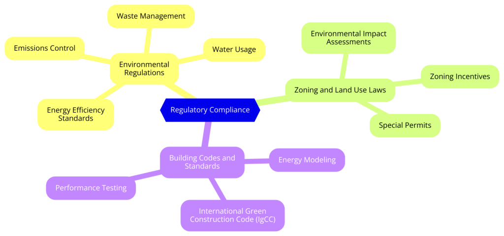 Regulatory Compliance in Green Real Estate